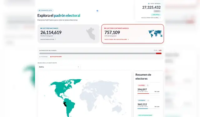 El continente americano, sin incluir al Perú, registra un total de 759.109 electores hábiles para las Elecciones Generales 2026.