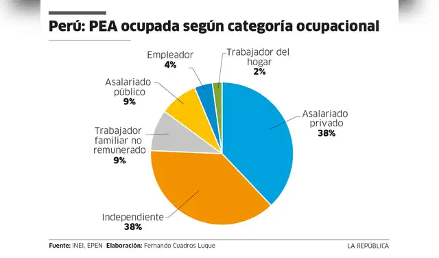 PEA ocupada según categoría ocupacional PEA ocupada según categoría ocupacional