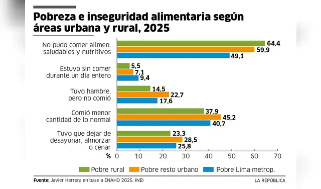 Pobreza e inseguridad alimentaria según áreas urbana y rural 2026 Pobreza e inseguridad alimentaria según áreas urbana y rural 2026