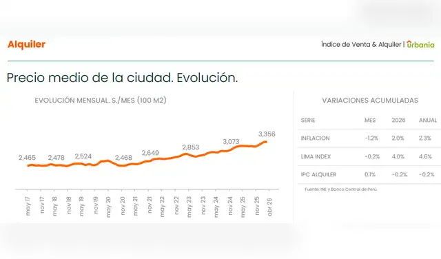 Alquileres en Lima suben 4% en 2026.