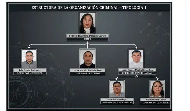 Organigrama de la organización criminal presuntamente liderada por Francis Paredes.