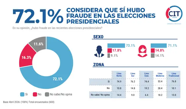 Resultados del estudio de CIT sobre la percepción del proceso electoral. Foto: CIT