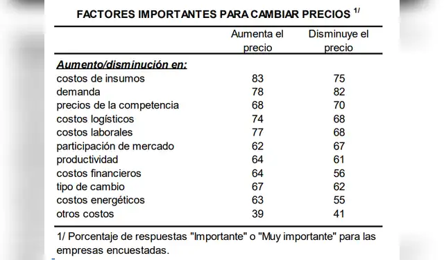 Factores para cambiar precios