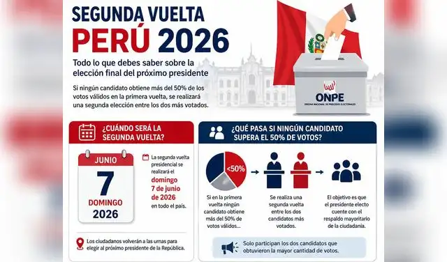 La segunda vuelta no solo define al próximo presidente, sino que también reconfigura alianzas, estrategias de campaña y el comportamiento del electorado. La segunda vuelta no solo define al próximo presidente, sino que también reconfigura alianzas, estrategias de campaña y el comportamiento del electorado.