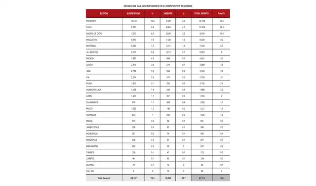 Fuente: Reporte estadístico del Minem, 2023