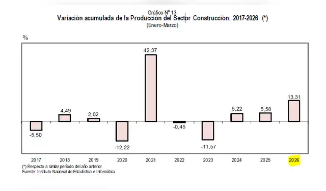 Construcción