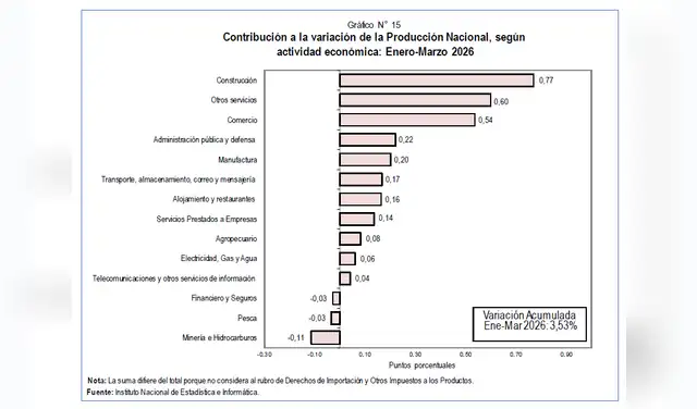 Acumulado PBI