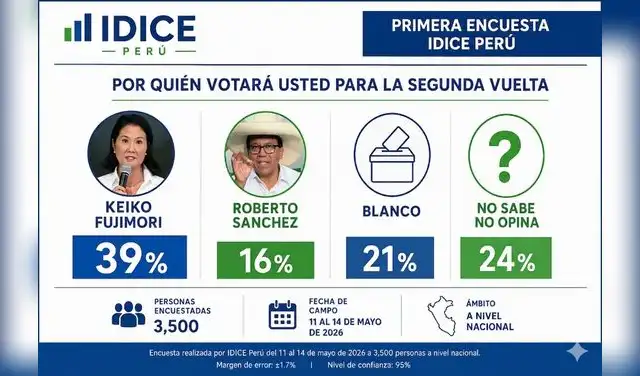Falsa encuesta atribuida a IDICE DEL PERÚ. Falsa encuesta atribuida a IDICE DEL PERÚ.