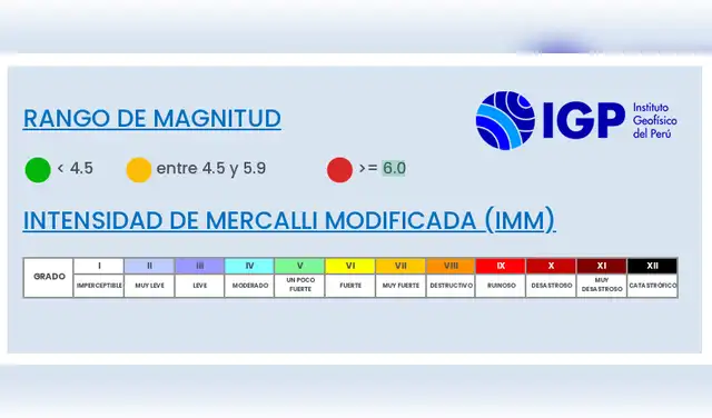 IGP: escala de magnitudes