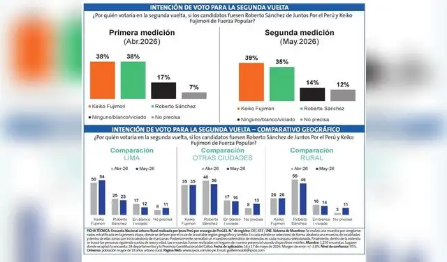 Encuesta IPSOS.