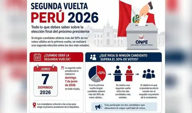 La segunda vuelta de las Elecciones Presidenciales 2026. (Foto: IA) La segunda vuelta de las Elecciones Presidenciales 2026. (Foto: IA)