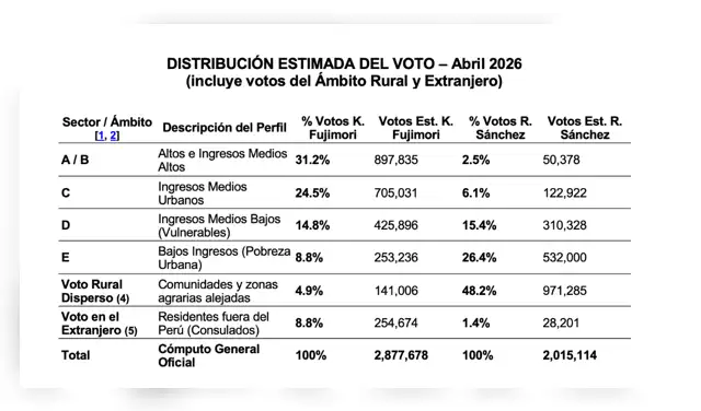Distribución estimada del voto - Abril 2026