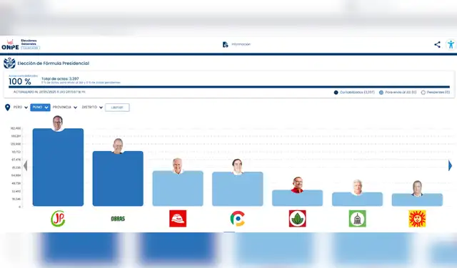 Roberto Sánchez fue el candidato más votado en Puno para la elección presidencial 2026.