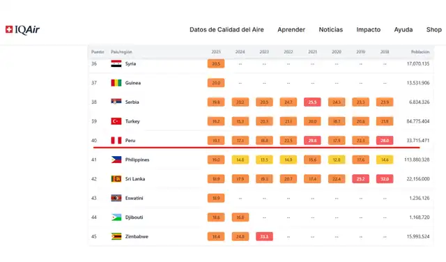 ranking de calidad de aire, ranking IQAir, Perú calidad de aire ranking de calidad de aire, ranking IQAir, Perú calidad de aire
