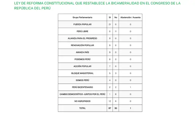 Votación del Congreso
