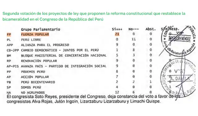 Votación del PL que propone la reforma constitucional que restablece la bicameralidad