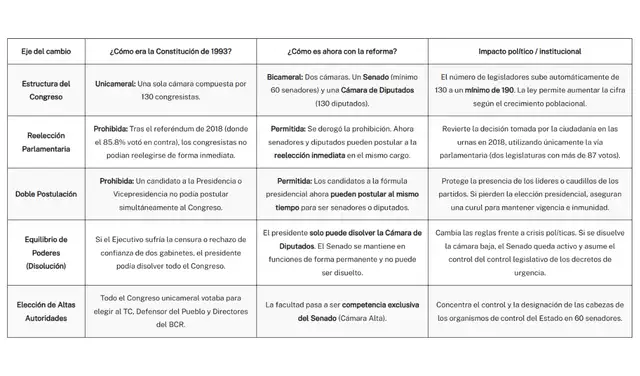 Los cambios clave de la reforma al bicameralismo (Ley N.° 31988)