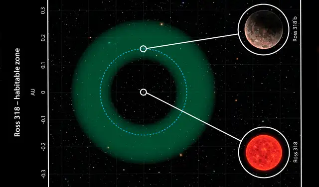 Ubicación de la enana roja Ross 318 y el posible planeta habitable Ross 318b. Foto. arXiv