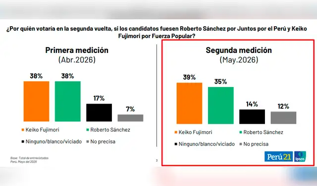 Los verdaderos resultados de intención de voto de Ipsos.