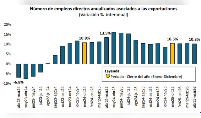 En marzo de 2026, el empleo directo anualizado asociado a las exportaciones se incrementó 10.3% y representó el 30.0% del total de empleos privados formales del país. En marzo de 2026, el empleo directo anualizado asociado a las exportaciones se incrementó 10.3% y representó el 30.0% del total de empleos privados formales del país.