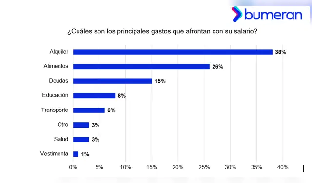 El 38% de los talentos reconoce el alquiler cómo su principal gasto.