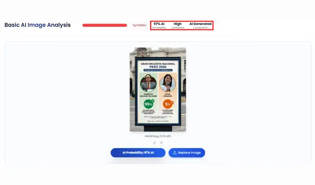 Análisis de la imagen con TruthScan (97% de posibilidad de haber sido generada con IA). Foto: TruthScan
