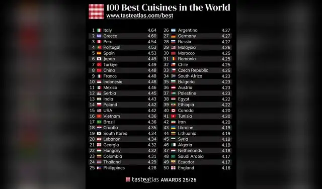 Ranking de las mejores cocinas del mundo: Foto: Taste Atlas