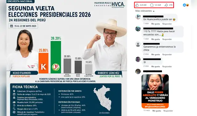 Cifras del post más viral en redes sociales. Cifras del post más viral en redes sociales.