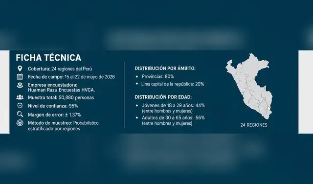 Supuesto sondeo muestra algunos detalles de la ficha técnica. Supuesto sondeo muestra algunos detalles de la ficha técnica.