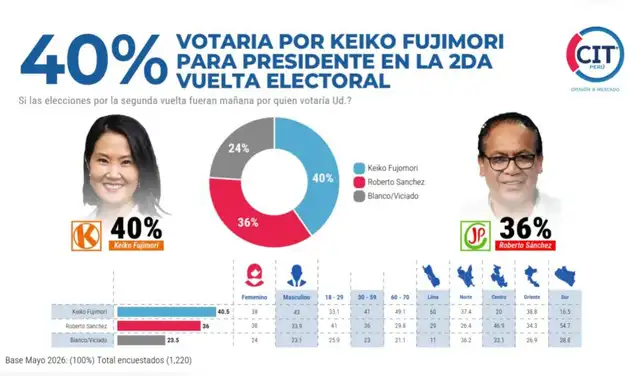 El más reciente sondeo del IEP. El más reciente sondeo del IEP.