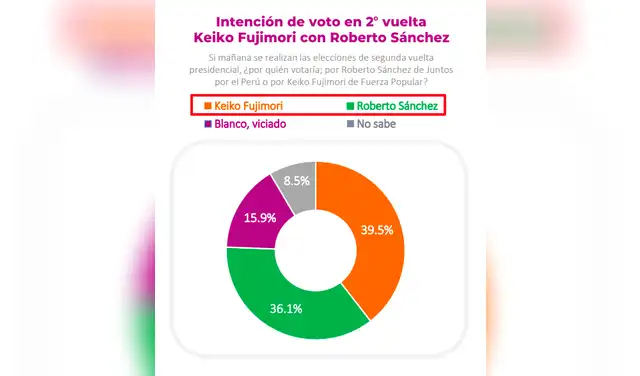 Última encuesta realizada por Datum entre el 17 y 20 de mayo. Última encuesta realizada por Datum entre el 17 y 20 de mayo.