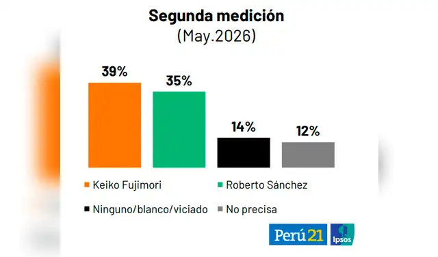Último estudio publicada por Ipsos al 17 de mayo. Último estudio publicada por Ipsos al 17 de mayo.
