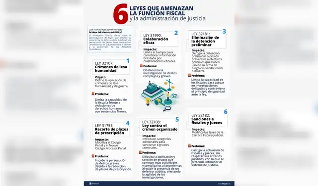 Fiscalía advierte de 6 leyes que amenazan “la lucha contra el crimen y la búsqueda de justicia en el Perú”. Fiscalía advierte de 6 leyes que amenazan “la lucha contra el crimen y la búsqueda de justicia en el Perú”.