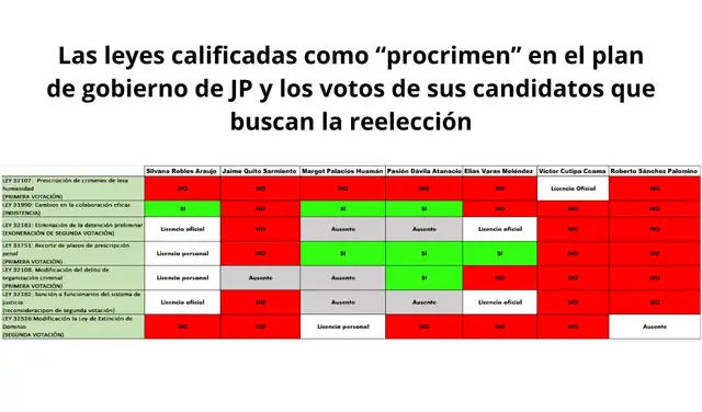 Las leyes calificadas como “procrimen” en el plan de gobierno de JP y los votos de sus candidatos que buscan la reelección Las leyes calificadas como “procrimen” en el plan de gobierno de JP y los votos de sus candidatos que buscan la reelección