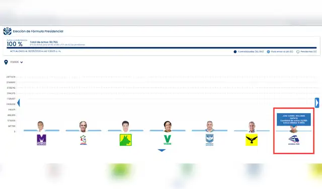 Avanza País solo obtuvo 32.585 votos validos en las Elecciones Presidenciales 2026 Avanza País solo obtuvo 32.585 votos validos en las Elecciones Presidenciales 2026