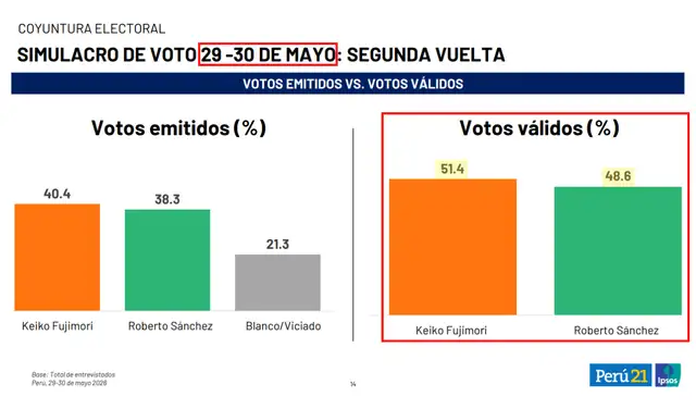 Última encuesta presentada por Ipsos antes de la segunda vuelta de las EG2026. Foto: Ipsos