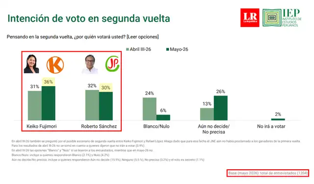 Última encuesta presentada por IEP antes de la segunda vuelta de las EG2026. Foto: IEP