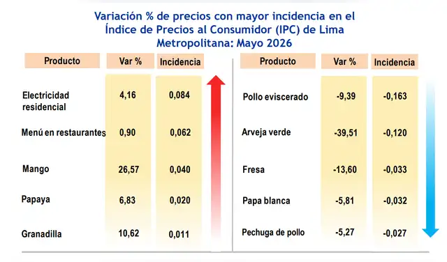 La reducción registrada en mayo estuvo explicada principalmente por la división de Alimentos y bebidas no alcohólicas. La reducción registrada en mayo estuvo explicada principalmente por la división de Alimentos y bebidas no alcohólicas.