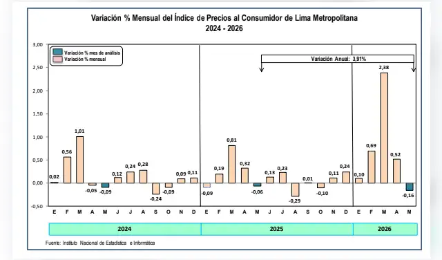 Según datos del INEI, es la primera caída mensual de precios registrada en lo que va del 2026. Según datos del INEI, es la primera caída mensual de precios registrada en lo que va del 2026.