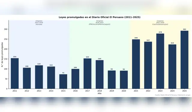 Leyes sin respaldo fiscal: el Congreso peruano y las finanzas públicas