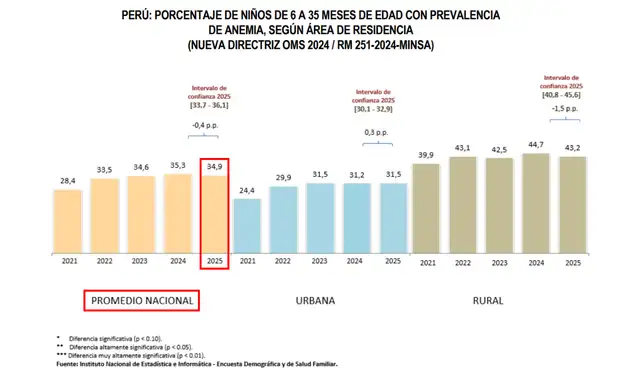 Porcentaje de niños de 6 a 35 meses de edad con prevalencia de anemia, según área de residencia. Fuente: INEI