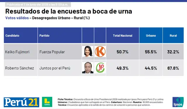 Resultados a boca de urna de Ipsos