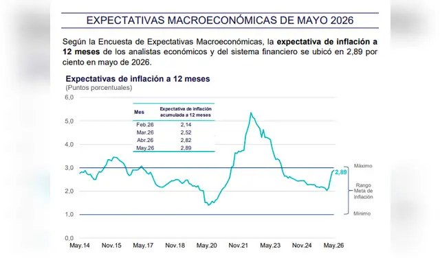Los resultados de la encuesta muestran una trayectoria ascendente durante los últimos meses.
