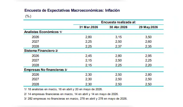Los analistas prevén que la inflación cierre 2026 en 3,5%, por encima del rango meta del BCRP.