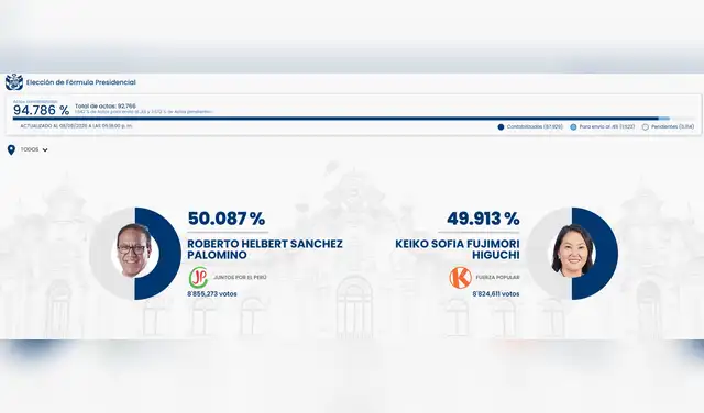 Con el 94,786% de las actas procesadas, Roberto Sánchez encabeza los resultados con un 50,087% de los votos, mientras que Keiko Fujimori alcanza el 49,913%.