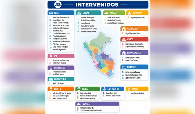 Lista total de intevernidos durante la segunda vuelta de las elecciones presidenciales 2026. Foto: La República Lista total de intevernidos durante la segunda vuelta de las elecciones presidenciales 2026. Foto: La República