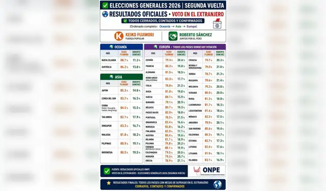 Publicación falsa difunde supuestos resultados oficiales del voto en el extranjero de la segunda vuelta electoral de 2026.