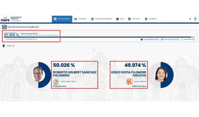 Avance del conteo de votos hasta las 4:50 p. m. del 10 de junio de 2026. Foto: ONPE Avance del conteo de votos hasta las 4:50 p. m. del 10 de junio de 2026. Foto: ONPE