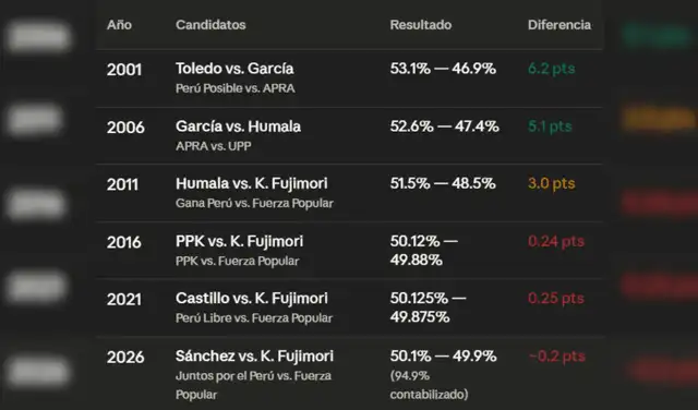 Fuente: Elaboración de PerúCheck con datos de la ONPE