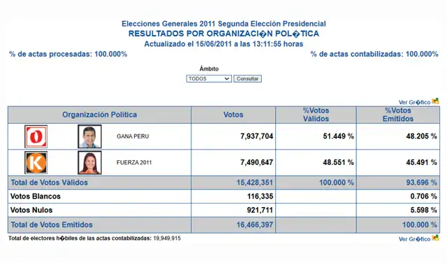 Votos para Ollanda Humala y Keiko Fujimori en 2011